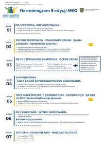 Grafika przedstawia harmonogram 8. edycji Marszałkowskiego Budżetu Obywatelskiego Województwa Opolskiego.

Krok 1 – do 1 czerwca: Przygotowania
Przyjęcie uchwały dotyczącej uruchomienia 8. edycji MBO oraz wzoru formularza, listy poparcia i punktów informacyjnych.

Krok 2 – od 2 do 25 czerwca (24 dni): Zgłaszanie zadań
2 czerwca – konferencja prasowa.
Przeprowadzenie kampanii informacyjnej, spotkania z mieszkańcami oraz zgłaszanie zadań przez Platformę MBO.

Krok 3 – od 26 czerwca do 26 sierpnia: Ocena zadań
Weryfikacja zgłoszonych zadań przez departamenty, publikacja listy zadań dopuszczonych i niedopuszczonych do głosowania.
Możliwość odwołania w ciągu 7 dni od ogłoszenia listy.

Krok 4 – do 9 września: Lista zadań dopuszczonych do głosowania
Uchwała Zarządu Województwa z ostateczną listą projektów, rozpoczęcie akcji informacyjnej.

Krok 5 – od 9 września do 10 października (32 dni): Głosowanie
Do 10 września konferencja prasowa.
Kampania informacyjna, głosowanie z użyciem kodu SMS.

Krok 6 – do 7 listopada: Wyniki głosowania
Uchwała Zarządu Województwa o zatwierdzeniu wyników, konferencja prasowa i rozpoczęcie ustaleń dot. realizacji zadań.

Krok 7 – styczeń–grudzień 2026: Realizacja zadań
Wdrożenie, promocja i monitoring realizowanych projektów.

U góry grafiki znajduje się logo Marszałkowskiego Budżetu Obywatelskiego oraz herb Województwa Opolskiego.